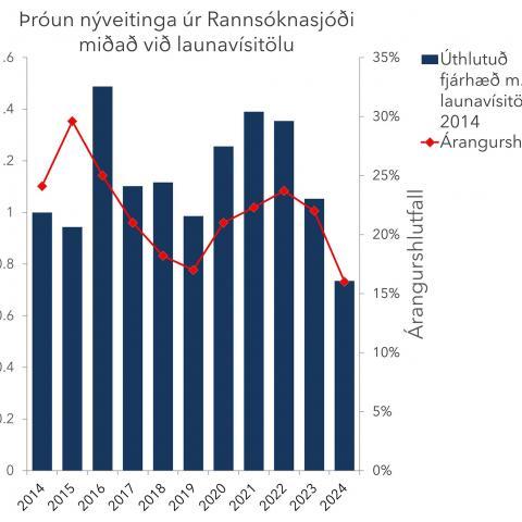 Graf þróun nýveitinga úr Rannsóknarsjóði